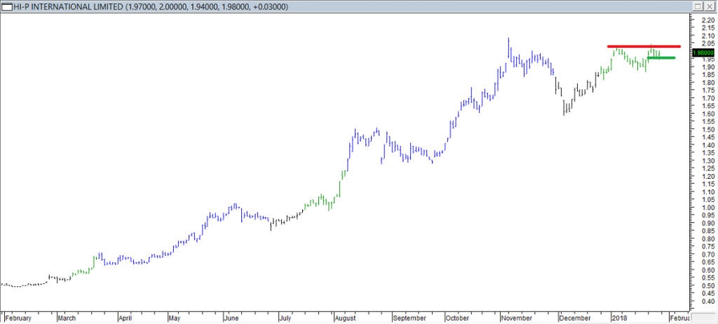 Hi-P Intl Ltd - Enter Long When Red Line was Broken. Exited Position When Green Line was Breached