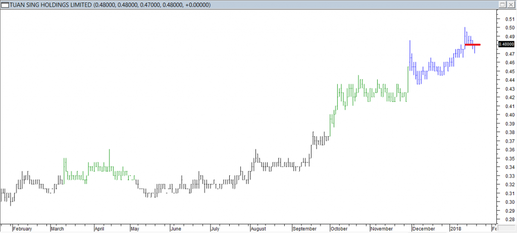 Tuan Sing Hldgs Ltd - Exited Long When Red Line was Broken