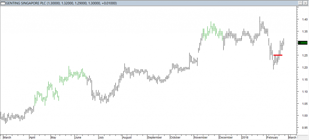 Genting S'pore PLC - Entered Long When Red Line was Broken