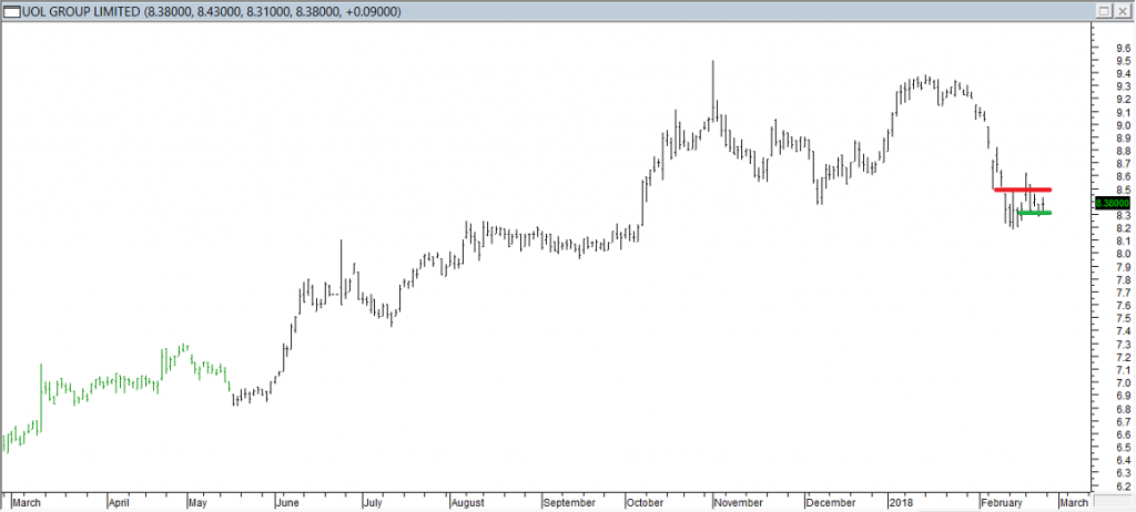 UOL Grp Ltd - Exited Short When Red Line was Broken (Also For Long Entry). Closed Long Entry When Green Line was Broken