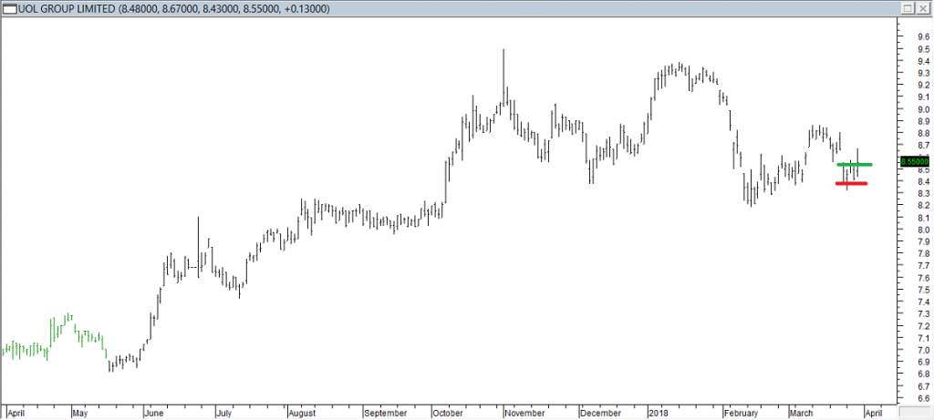 UOL Grp Ltd - Entered Short When Red Line was Broken, Exited When Green Line was Breached