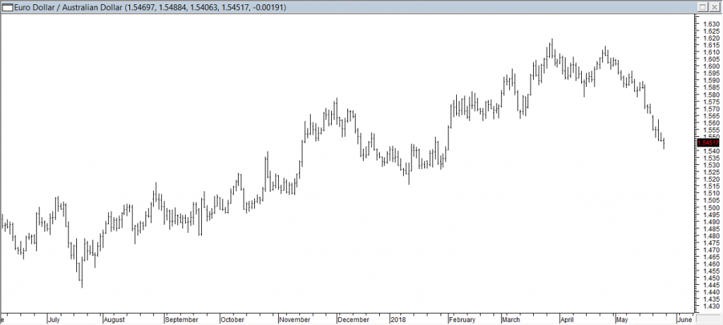 EURAUD - Exited When Target was Reached