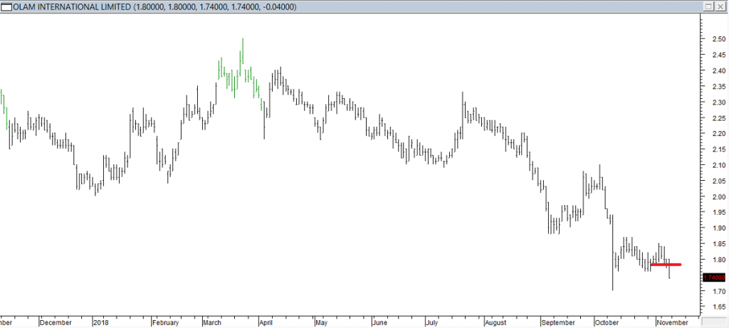 Olam Intl Ltd - Exited Long When Red Line was Broken