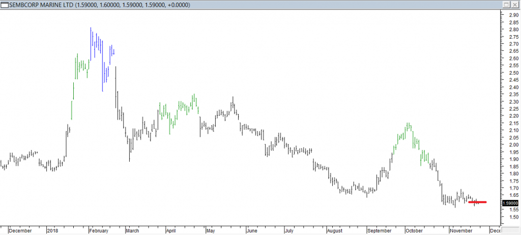 Sembcorp Marine Ltd - Exited Long When Red Line was Broken