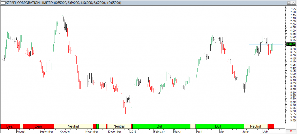 Keppel Corp Ltd - Red Line for Entry Blue Line for Exit