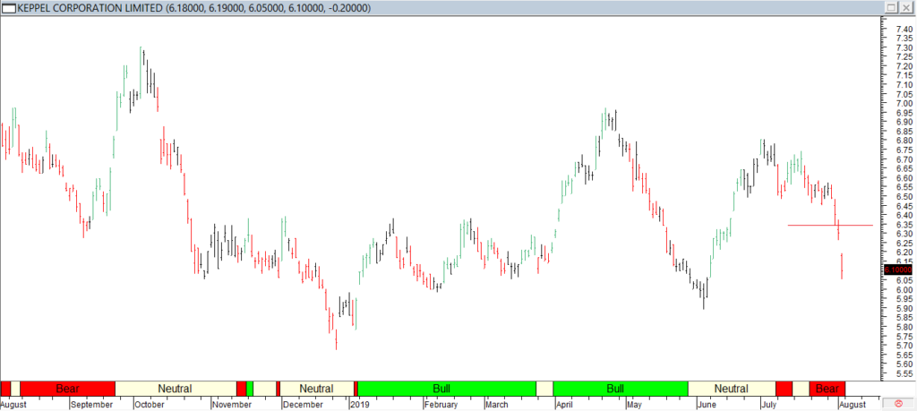 Keppel corp Ltd - Red Line Entry