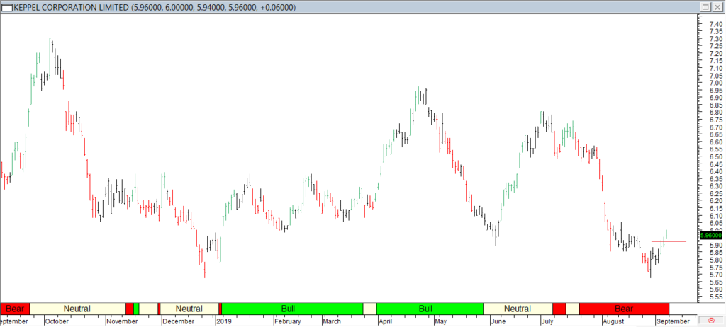 Keppel Corp Ltd - Red Line Entry